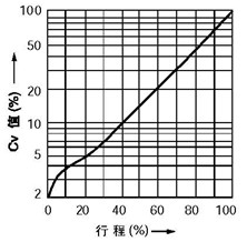 等百分比特性(%CF金屬閥座、%TF軟閥座)