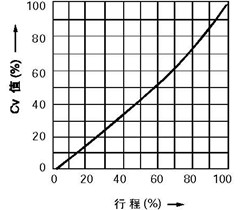 線性特性(LCF金屬閥座、LTF軟閥座)
